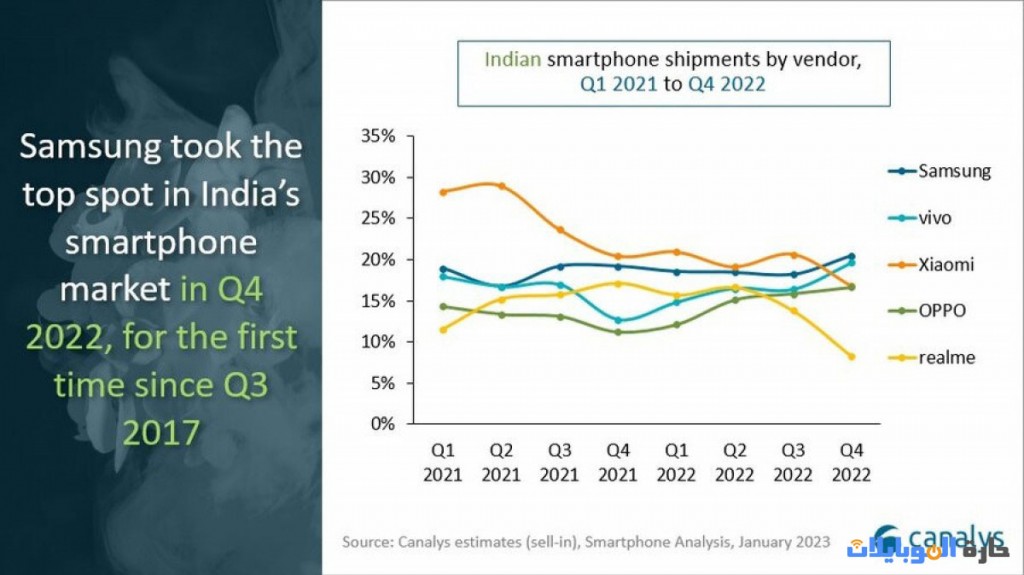 تحليل موقع Canalys لفوز سامسونج على شاومي