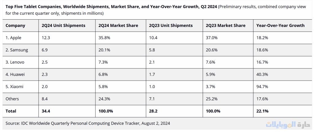 ترتيب الشركات المنتجة لسوق الاجهزة اللوحية وفقاً لـ idc