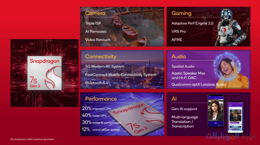 كوالكوم تعلن عن المعالج snapdragon 7s gen 3 الخاص بالذكاء الصناعي