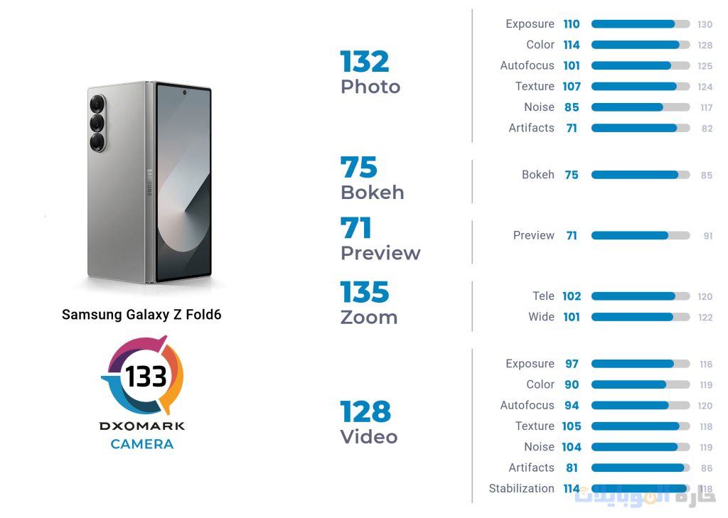 نتائج كاميرات samsung galaxy z fold 6 على dxomark