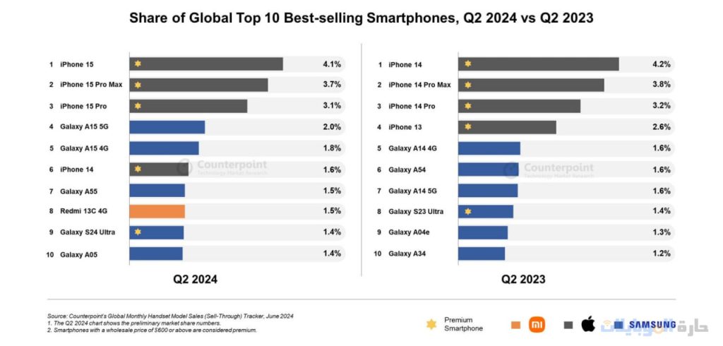 قائمة الهواتف الأكثر مبيعاً للربع الثاني من 2024 على رأسهم galaxy a15