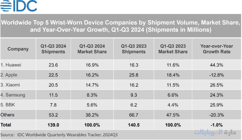 نجاح سامسونج في سوق الهواتف القابلة للارتداء