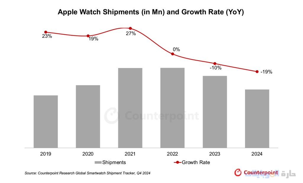نتائج انخفاض شحنات ساعات أبل