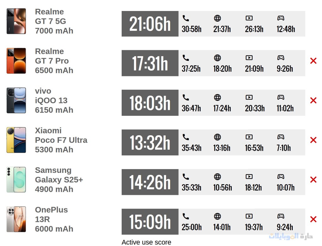 نتائج اختبار أداء realme gt 7 ومُنافسيه